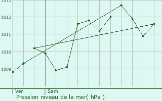 Graphe de la pression atmosphrique prvue pour Le Mans