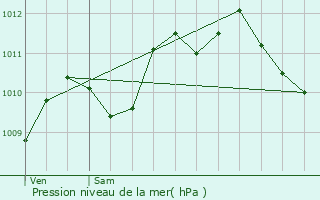 Graphe de la pression atmosphrique prvue pour Ermont