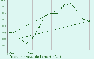 Graphe de la pression atmosphrique prvue pour Muret