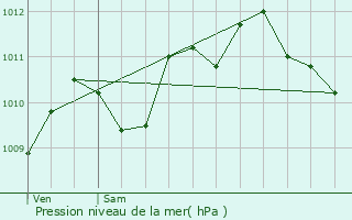 Graphe de la pression atmosphrique prvue pour Ormesson-sur-Marne