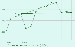 Graphe de la pression atmosphrique prvue pour Montereau-Fault-Yonne