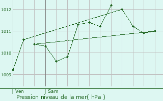 Graphe de la pression atmosphrique prvue pour Longvic