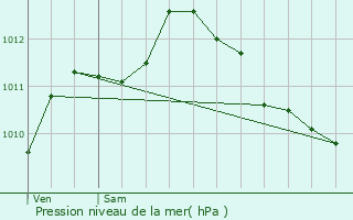 Graphe de la pression atmosphrique prvue pour L