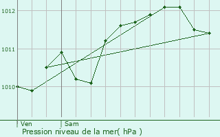 Graphe de la pression atmosphrique prvue pour Marignane