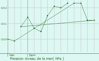 Graphe de la pression atmosphrique prvue pour Saint-Mandrier-sur-Mer