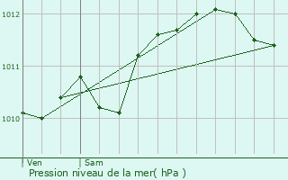 Graphe de la pression atmosphrique prvue pour Berre-l