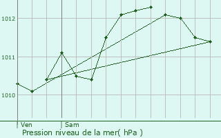 Graphe de la pression atmosphrique prvue pour La Penne-sur-Huveaune