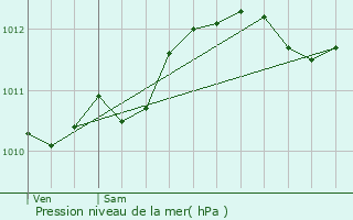 Graphe de la pression atmosphrique prvue pour Mimet