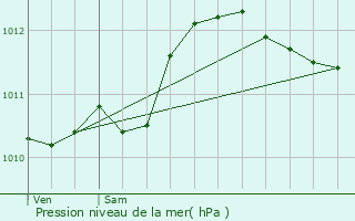 Graphe de la pression atmosphrique prvue pour Roquevaire