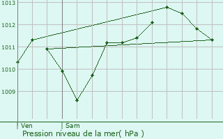 Graphe de la pression atmosphrique prvue pour La Tour-de-Salvagny