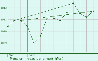 Graphe de la pression atmosphrique prvue pour Mont-Saint-Vincent