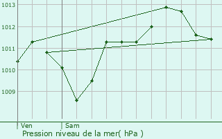 Graphe de la pression atmosphrique prvue pour Genas