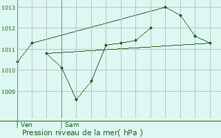 Graphe de la pression atmosphrique prvue pour Saint-Priest