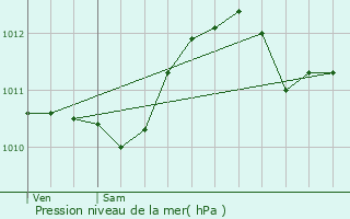 Graphe de la pression atmosphrique prvue pour La Roque-d