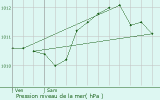 Graphe de la pression atmosphrique prvue pour Snas