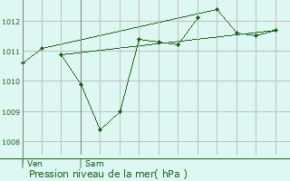 Graphe de la pression atmosphrique prvue pour Varennes-sur-Allier