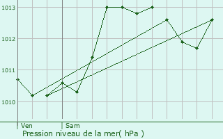 Graphe de la pression atmosphrique prvue pour Archail