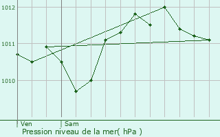 Graphe de la pression atmosphrique prvue pour Barbentane