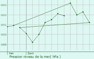 Graphe de la pression atmosphrique prvue pour Montlimar