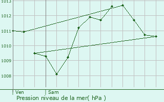 Graphe de la pression atmosphrique prvue pour Millau