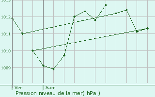 Graphe de la pression atmosphrique prvue pour Recoules-de-Fumas