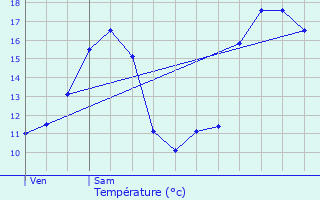 Graphique des tempratures prvues pour Ars