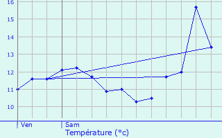 Graphique des tempratures prvues pour Putscheid