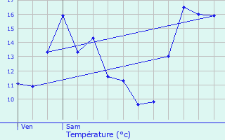 Graphique des tempratures prvues pour La Ferrire