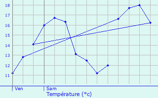 Graphique des tempratures prvues pour Ciboure