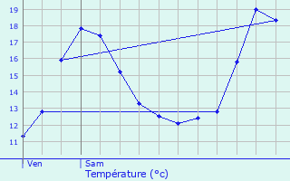 Graphique des tempratures prvues pour Cerfontaine