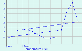 Graphique des tempratures prvues pour Soumagne