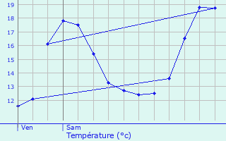 Graphique des tempratures prvues pour Hensies