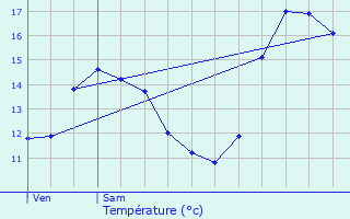 Graphique des tempratures prvues pour Samogneux