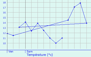 Graphique des tempratures prvues pour Rupt-en-Wovre