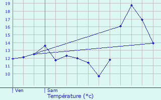 Graphique des tempratures prvues pour Sarrebourg