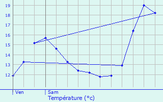 Graphique des tempratures prvues pour Chastre