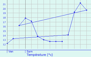 Graphique des tempratures prvues pour Ganshoren