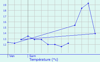 Graphique des tempratures prvues pour Saint-Avold
