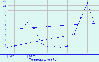 Graphique des tempratures prvues pour Schelle