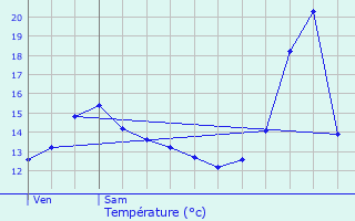 Graphique des tempratures prvues pour Hoeselt