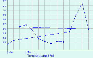 Graphique des tempratures prvues pour Ranst