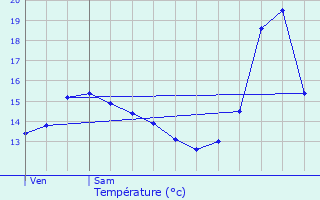 Graphique des tempratures prvues pour Lanaken