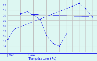 Graphique des tempratures prvues pour L