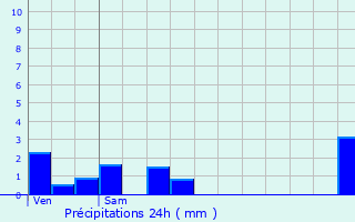 Graphique des précipitations prvues pour Rumont