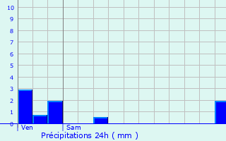 Graphique des précipitations prvues pour Chonville-Malaumont