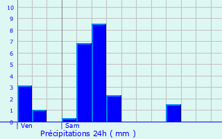 Graphique des précipitations prvues pour Fontoy
