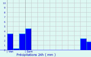 Graphique des précipitations prvues pour Nanois-le-Grand