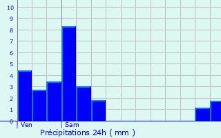 Graphique des précipitations prvues pour Mutzig