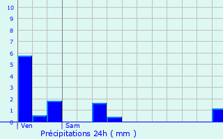Graphique des précipitations prvues pour Lignires-sur-Aire