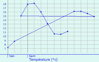 Graphique des tempratures prvues pour Troarn